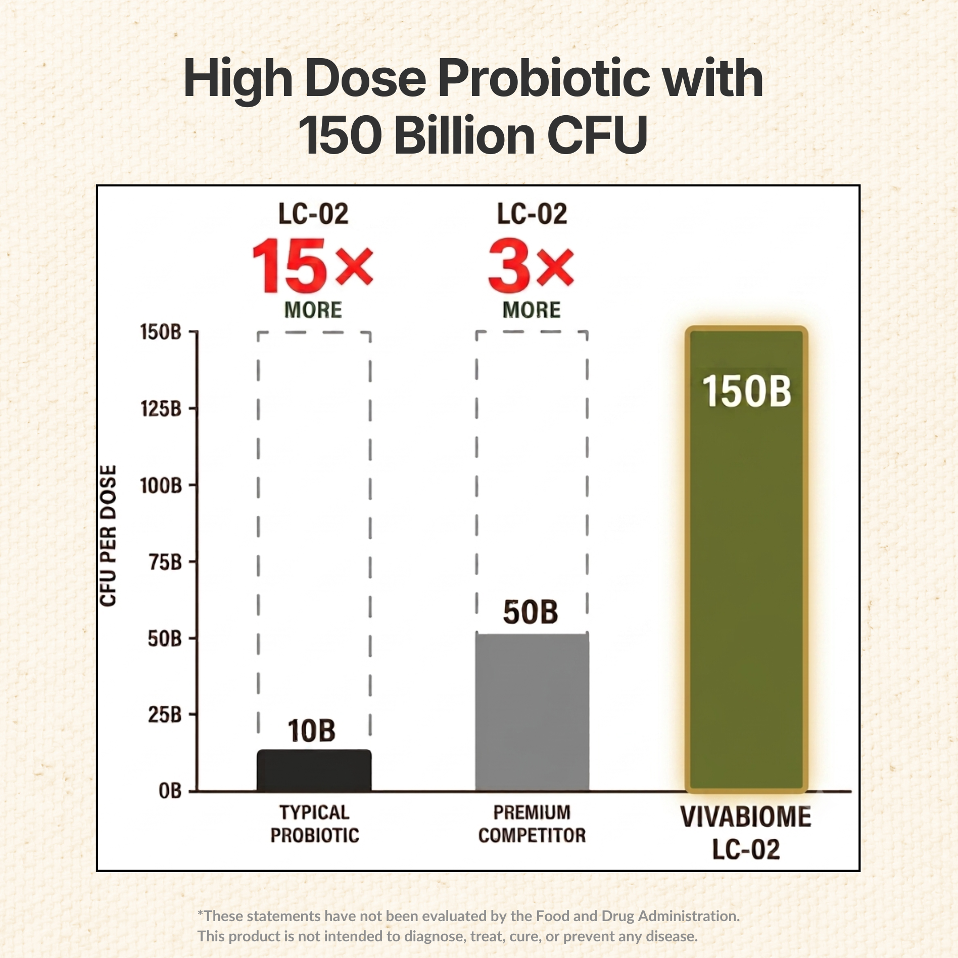 150 billion CFU in every LC-02 dose — 15x more than typical probiotics, 3x more than premium competitors